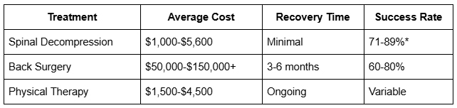 Cost Comparison Chart - Decompression vs. Surgery vs. Physical Therapy