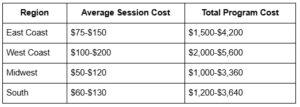 Regional Price Differences (East Coast vs. West Coast vs. Midwest)