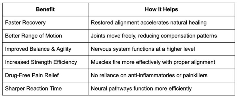 Benefits of Chiropractic Treatment for Athletes