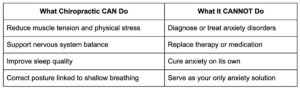 Quick Answer: Can Chiropractic Care Help With Anxiety?