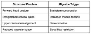 Loss of Lordosis = Migraine Triggers