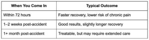 Treatment for Chronic Accident Injuries