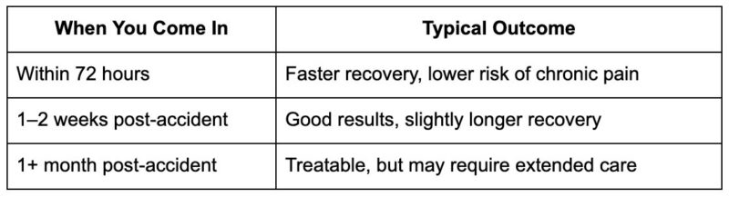 Treatment for Chronic Accident Injuries